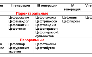 Поколения цефалоспориновых антибиотиков
