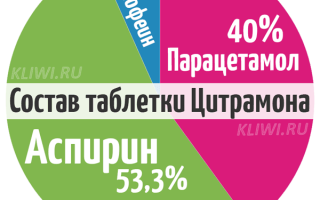 Что лучше Парацетамол или Цитрамон?